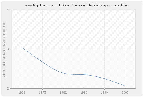 Le Gua : Number of inhabitants by accommodation